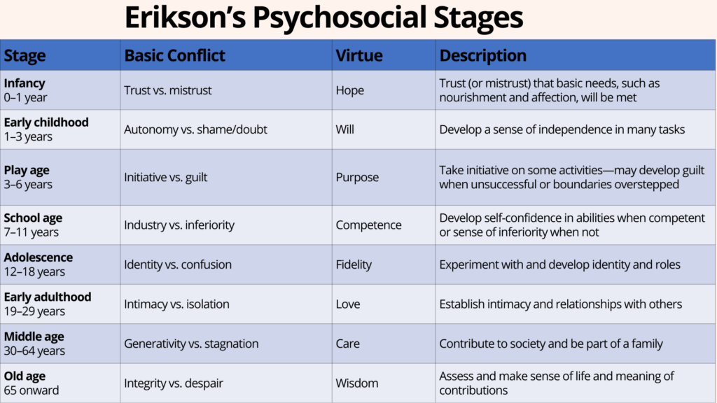 Erikson Stages of Development